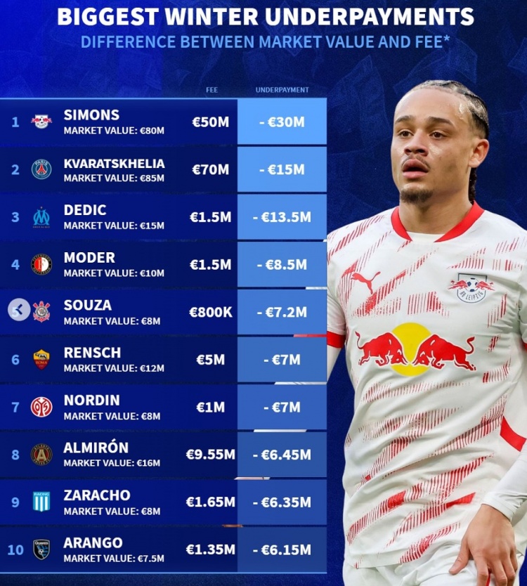德转列冬窗折价引援榜：哈维-西蒙斯居首，克瓦拉茨赫利亚在列