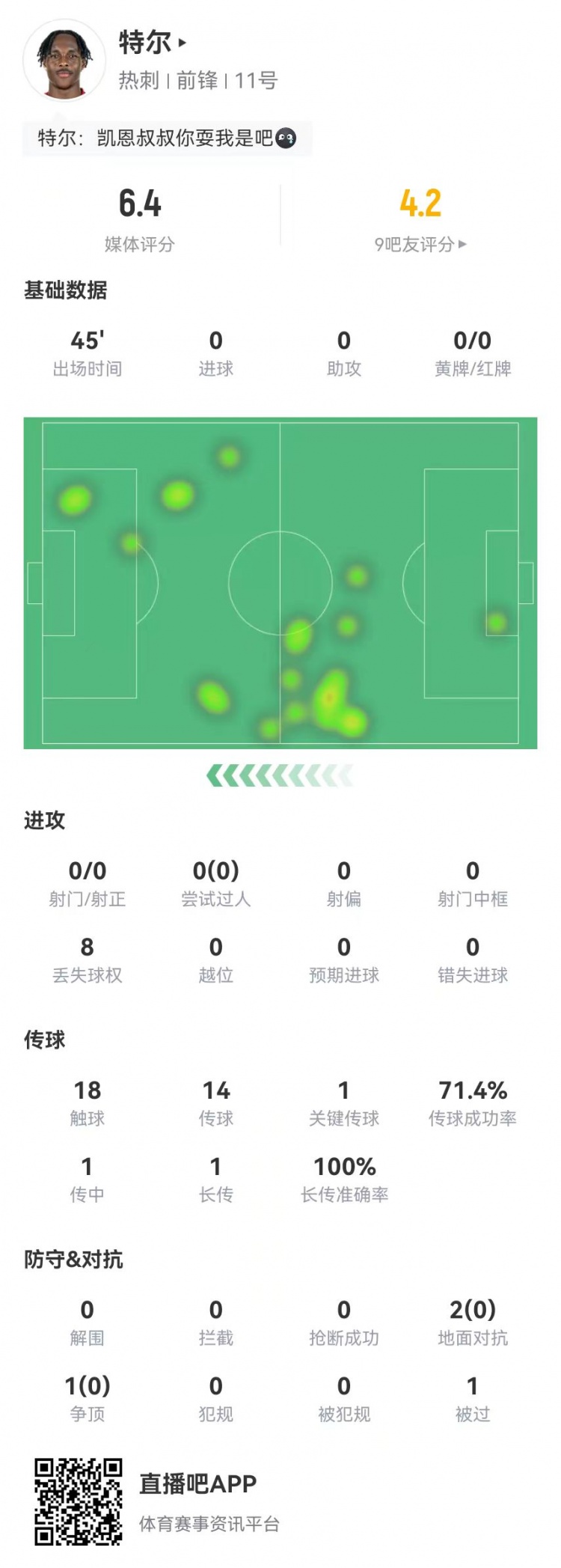 特尔首秀数据：替补45分钟0射门+1关键传球 3对抗0成功 获评6.4分