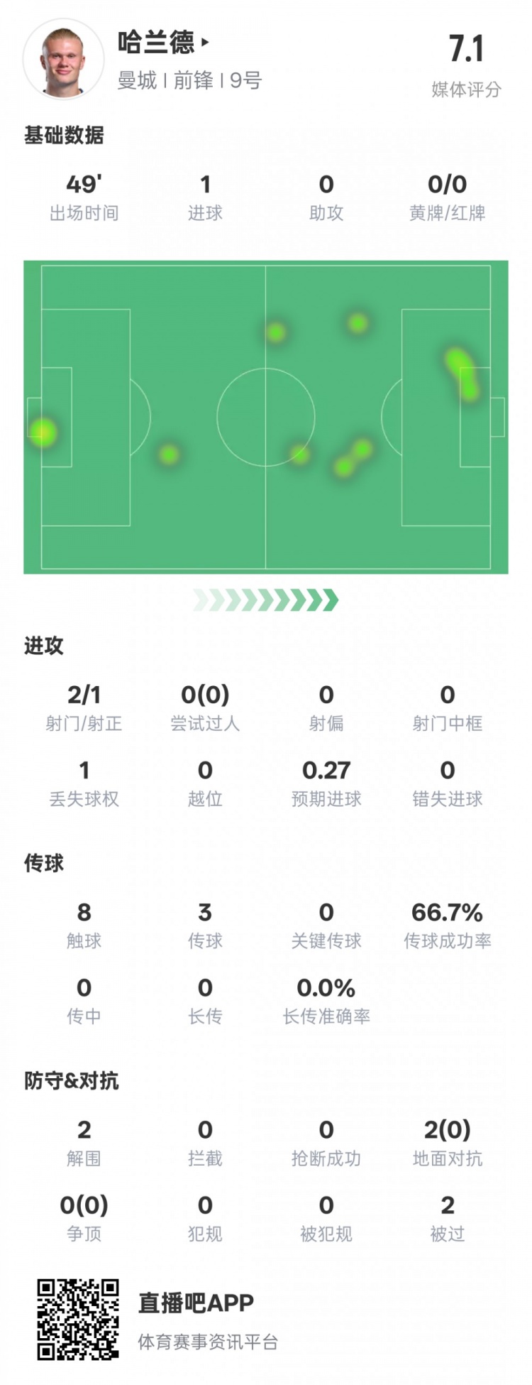 没隐身！哈兰德半场数据：2射正1进球2解围，评分7.1